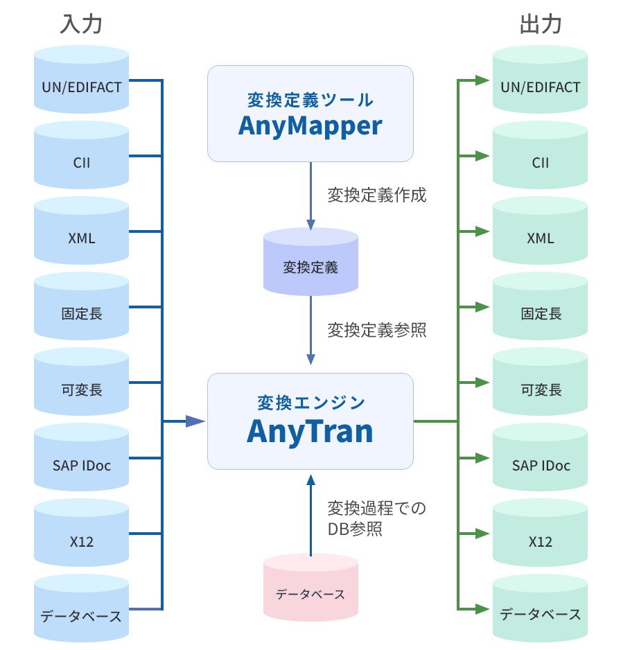 AnyTranの定義図