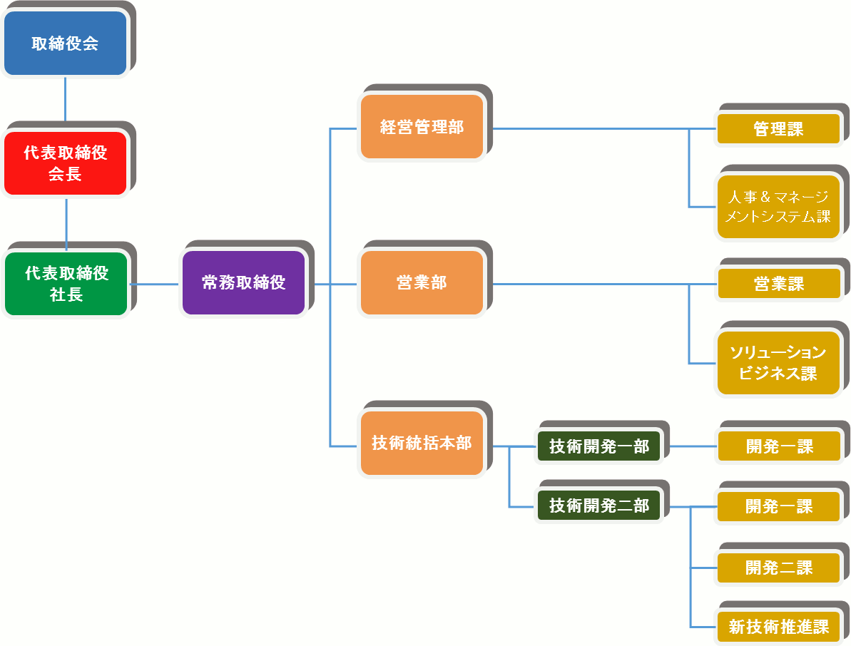 会社概要 It導入コンサルから設計 運用 改善で経営をサポート 株式会社情報創研